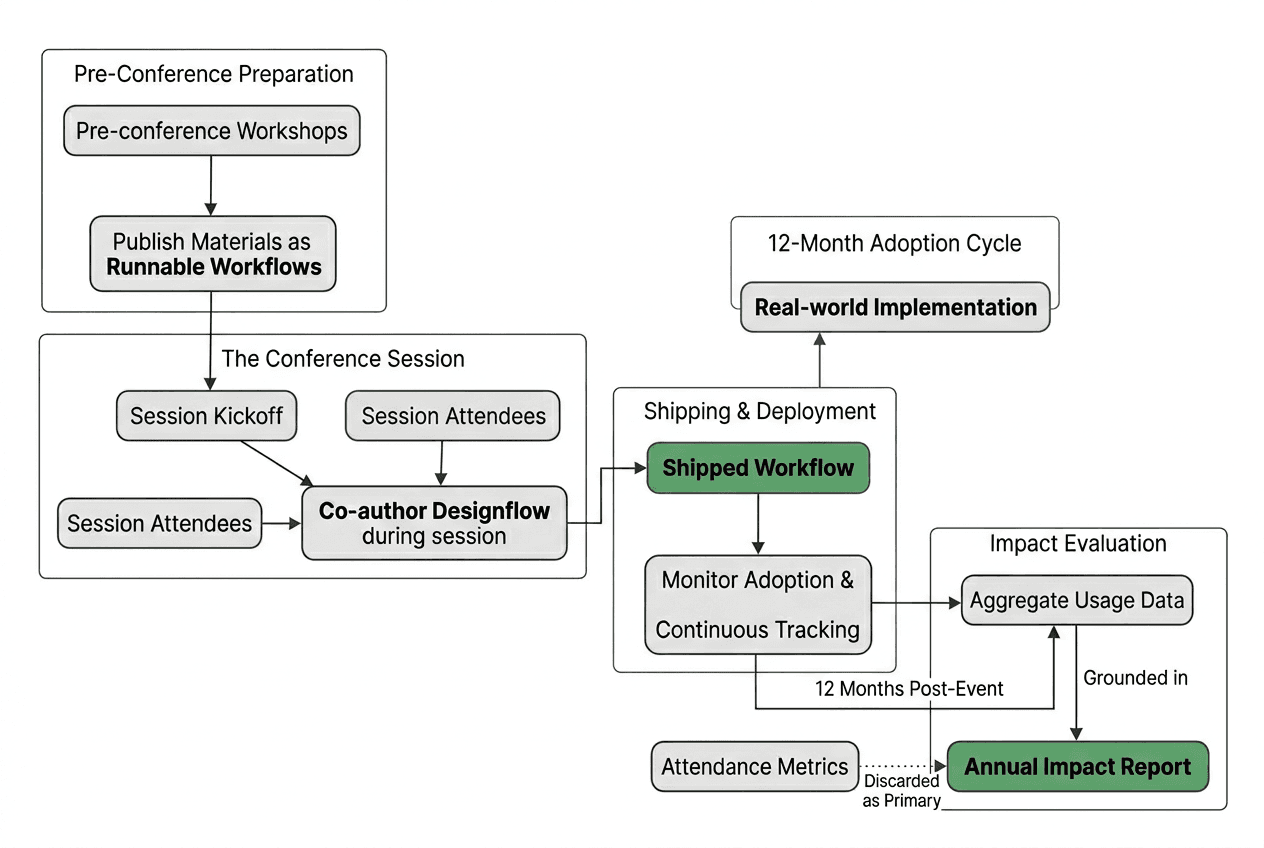 PD Garden dashboard — conference Designflows with 6/12/24-month adoption curves