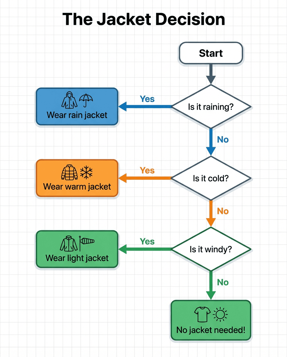 A simple decision-making flowchart that uses weather conditions like rain, cold, and wind to model yes-or-no logic and everyday problem solving.
