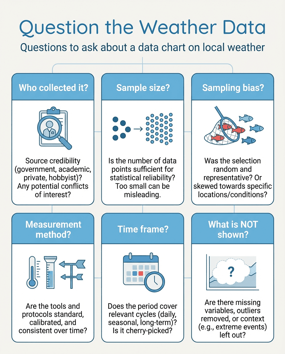 A data literacy poster that prompts students to question source credibility, sample size, bias, measurement methods, timeframe, and missing context in weather charts.
