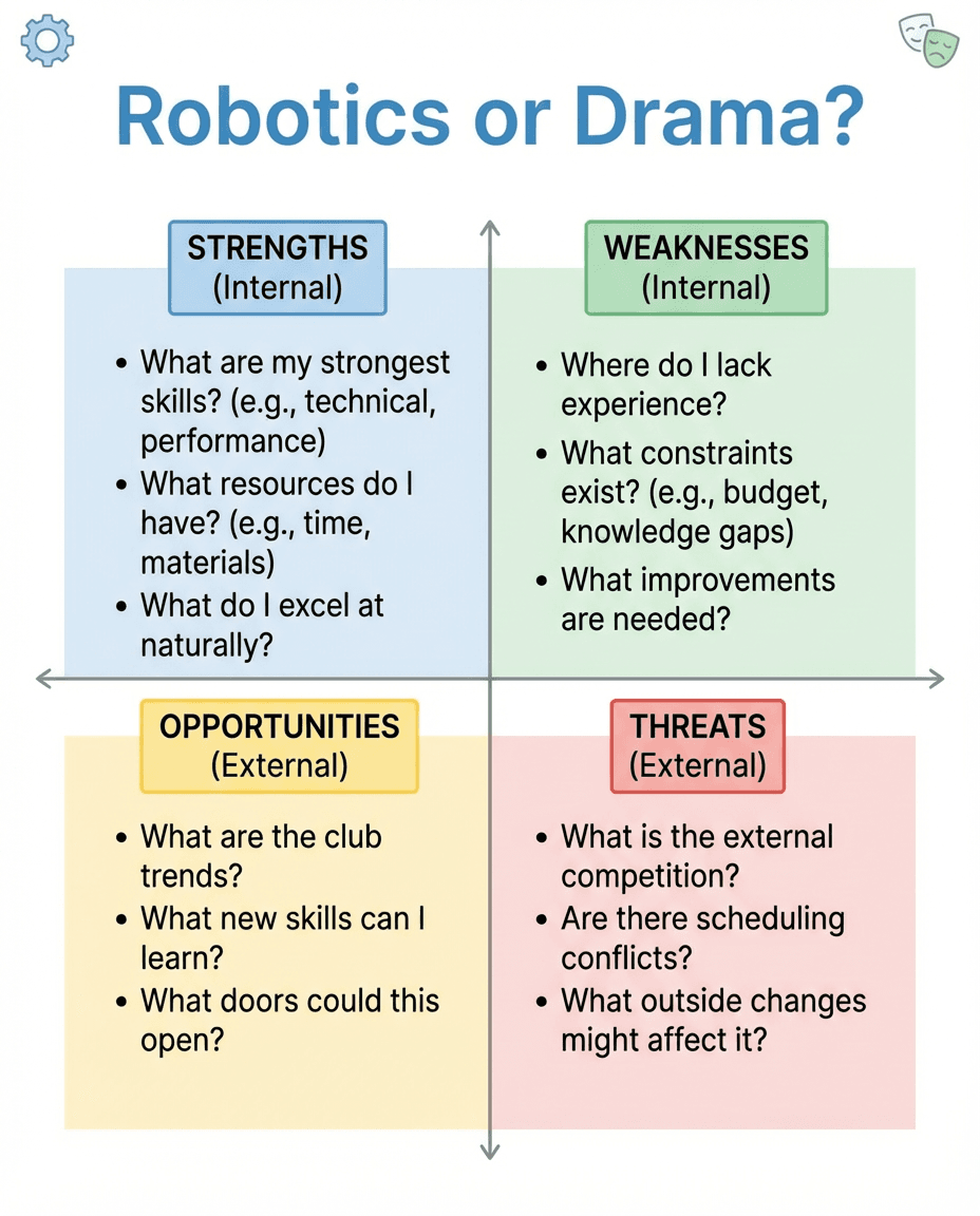 A decision-making graphic organizer that uses a SWOT framework to compare strengths, weaknesses, opportunities, and threats when choosing between activities.
