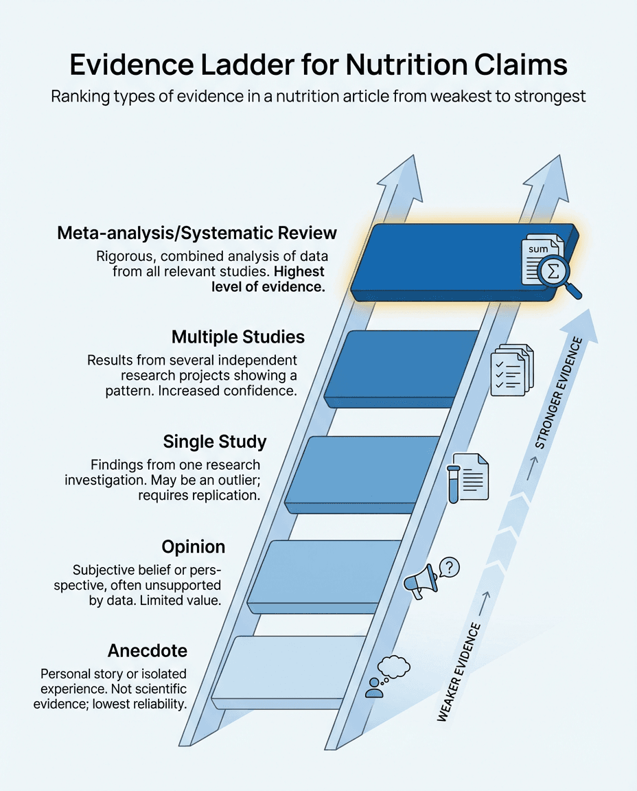 A critical thinking infographic that ranks anecdotes, opinions, studies, and meta-analyses to help students judge the strength of evidence in health claims.