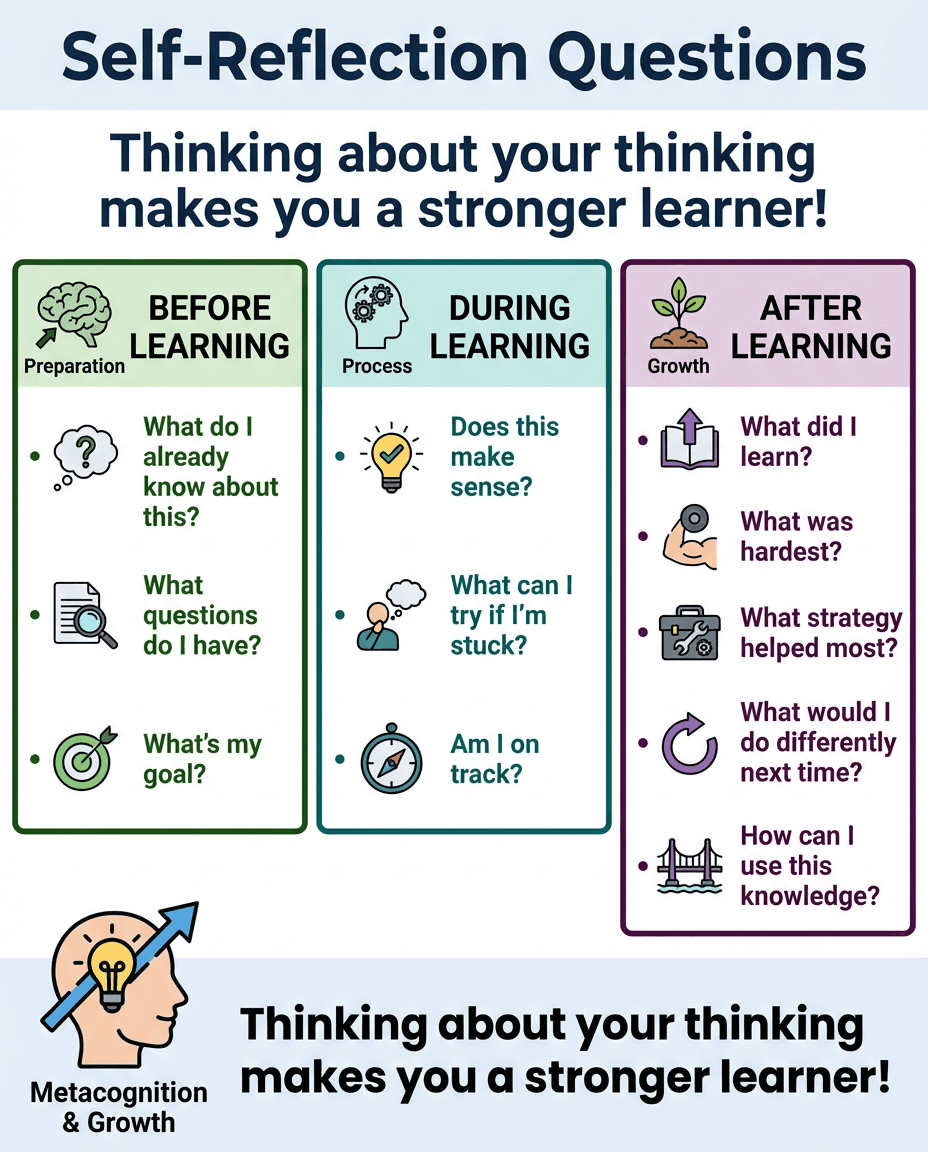 A metacognition poster that organizes reflection prompts for before, during, and after learning to help students monitor their thinking and growth.