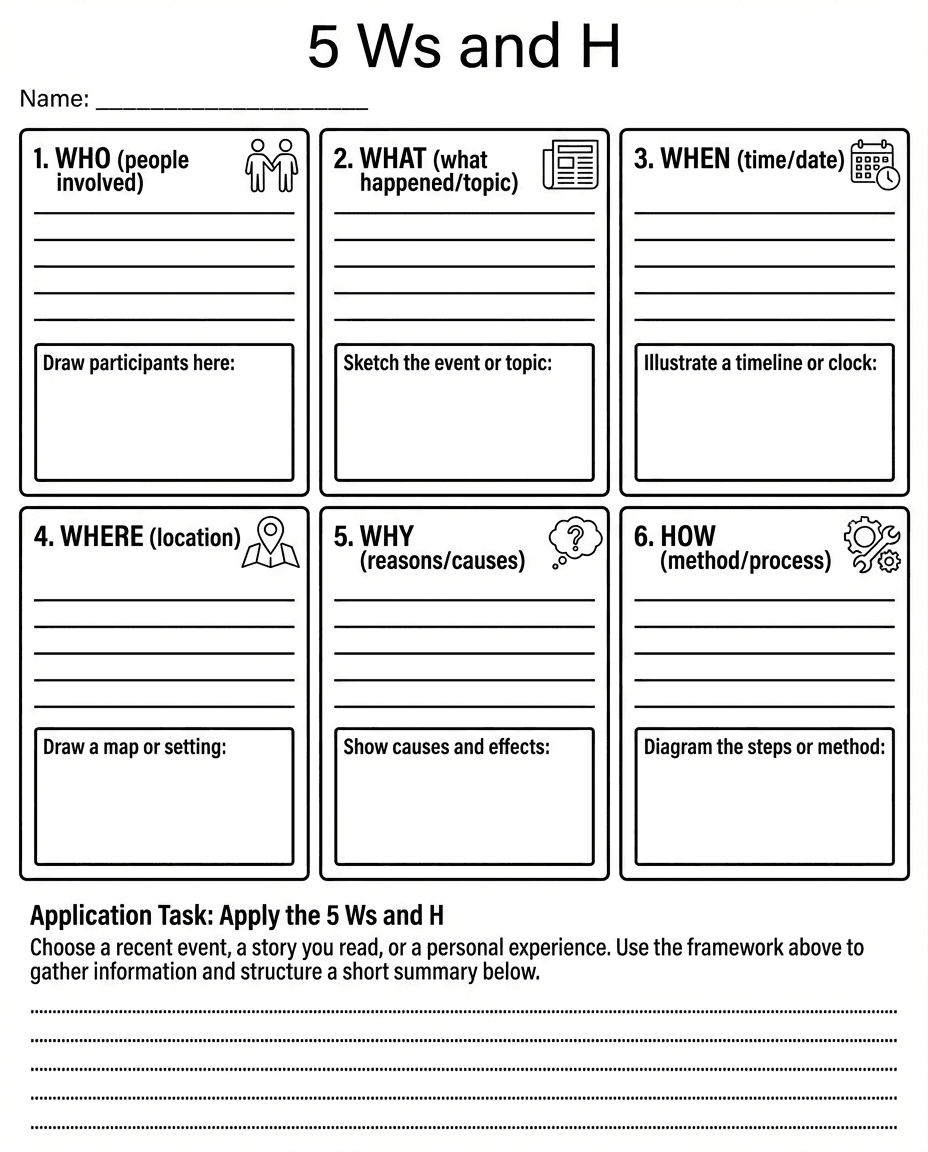 A structured organizer that helps students capture who, what, when, where, why, and how, then use those details to summarize an event or text.